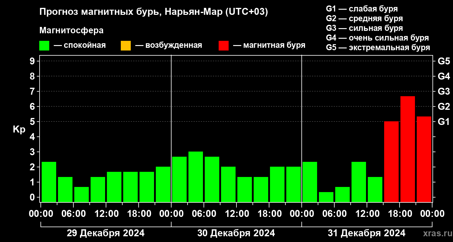 Прогноз геомагнитного индекса Kp