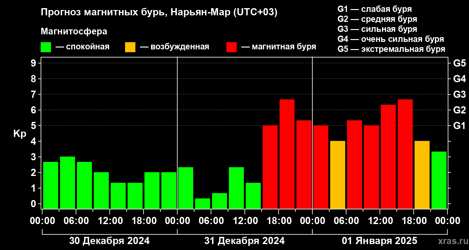 Прогноз геомагнитного индекса Kp
