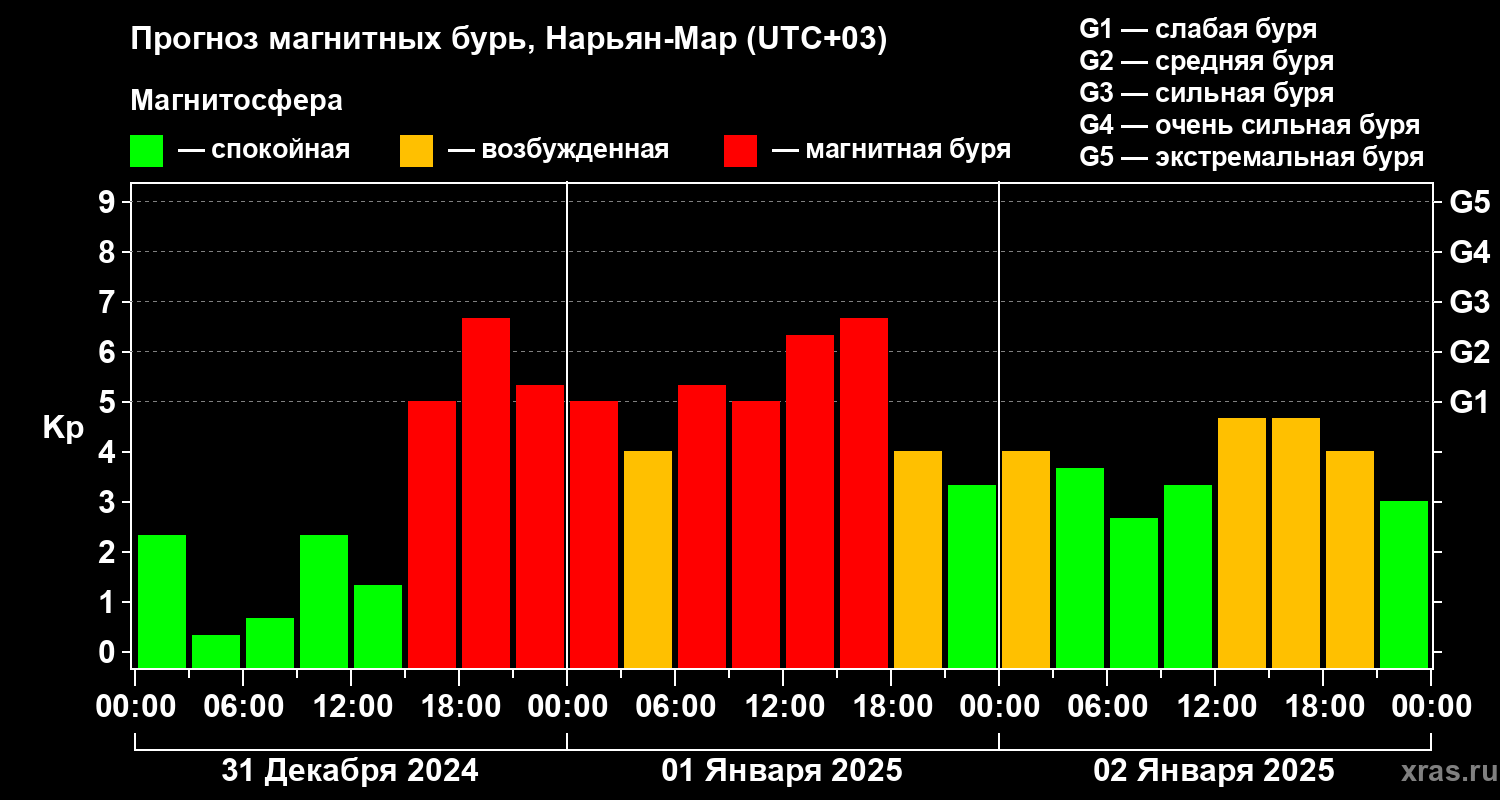 Прогноз геомагнитного индекса Kp