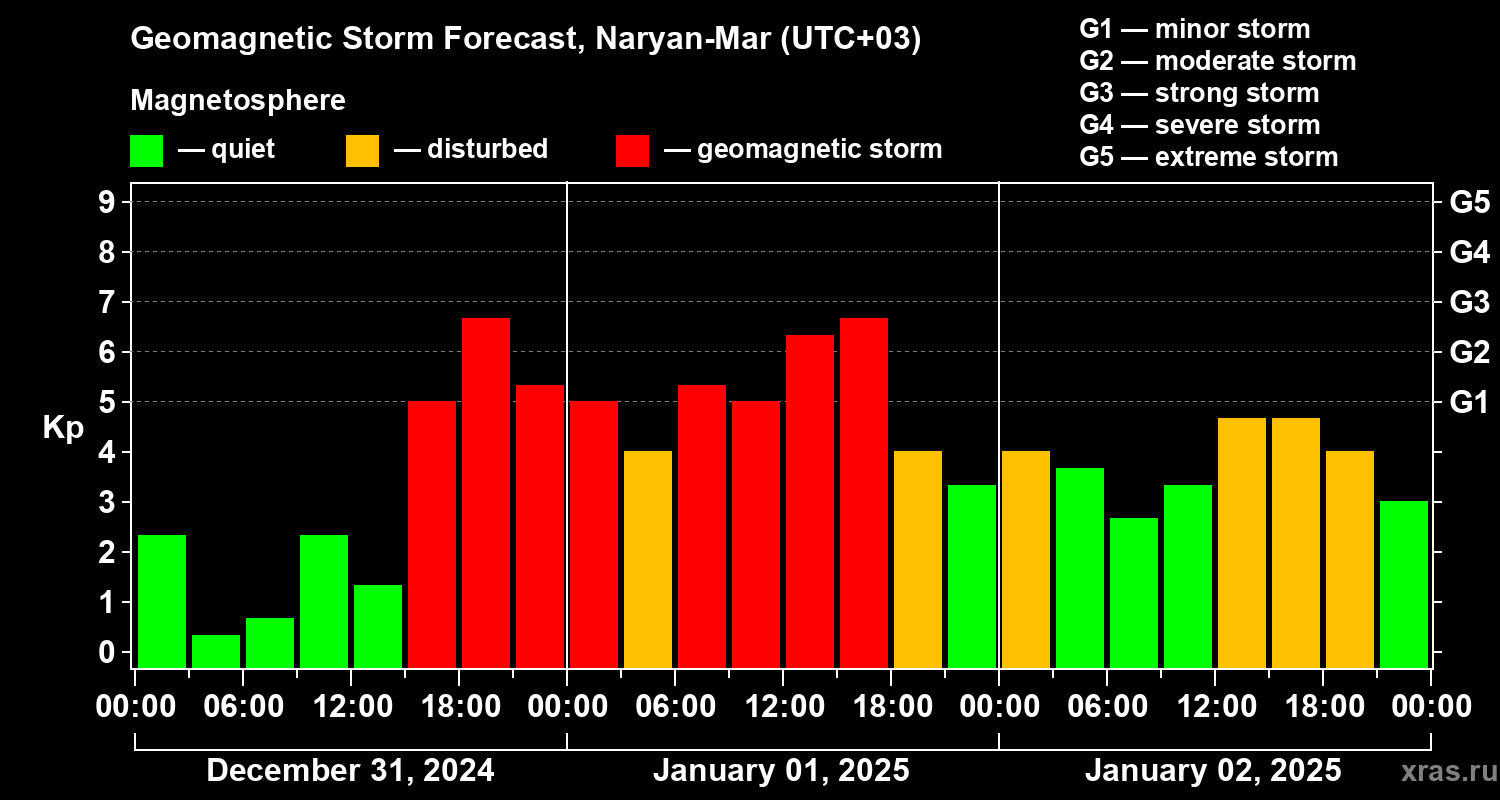 Forecast of the geomagnetic index Kp