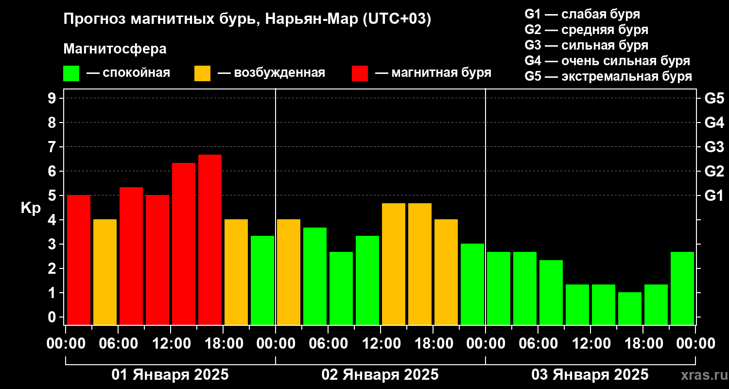 Прогноз геомагнитного индекса Kp