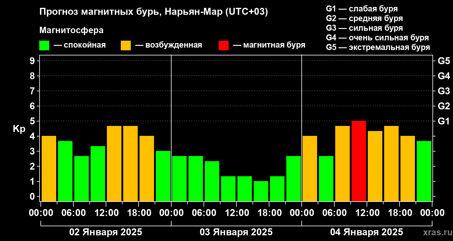 Прогноз геомагнитного индекса Kp