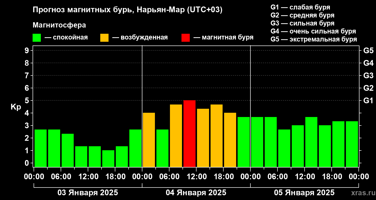Прогноз геомагнитного индекса Kp