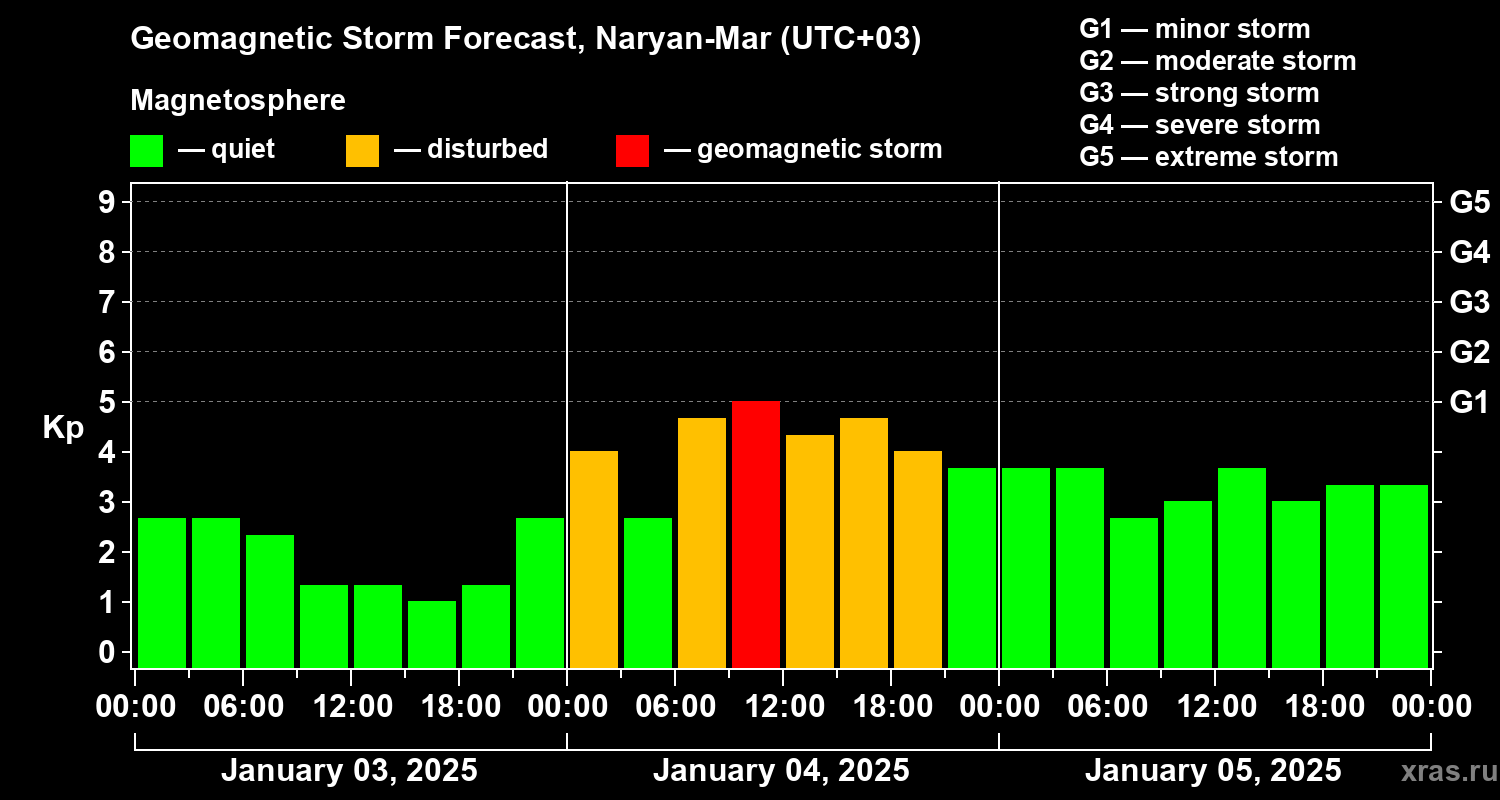 Forecast of the geomagnetic index Kp