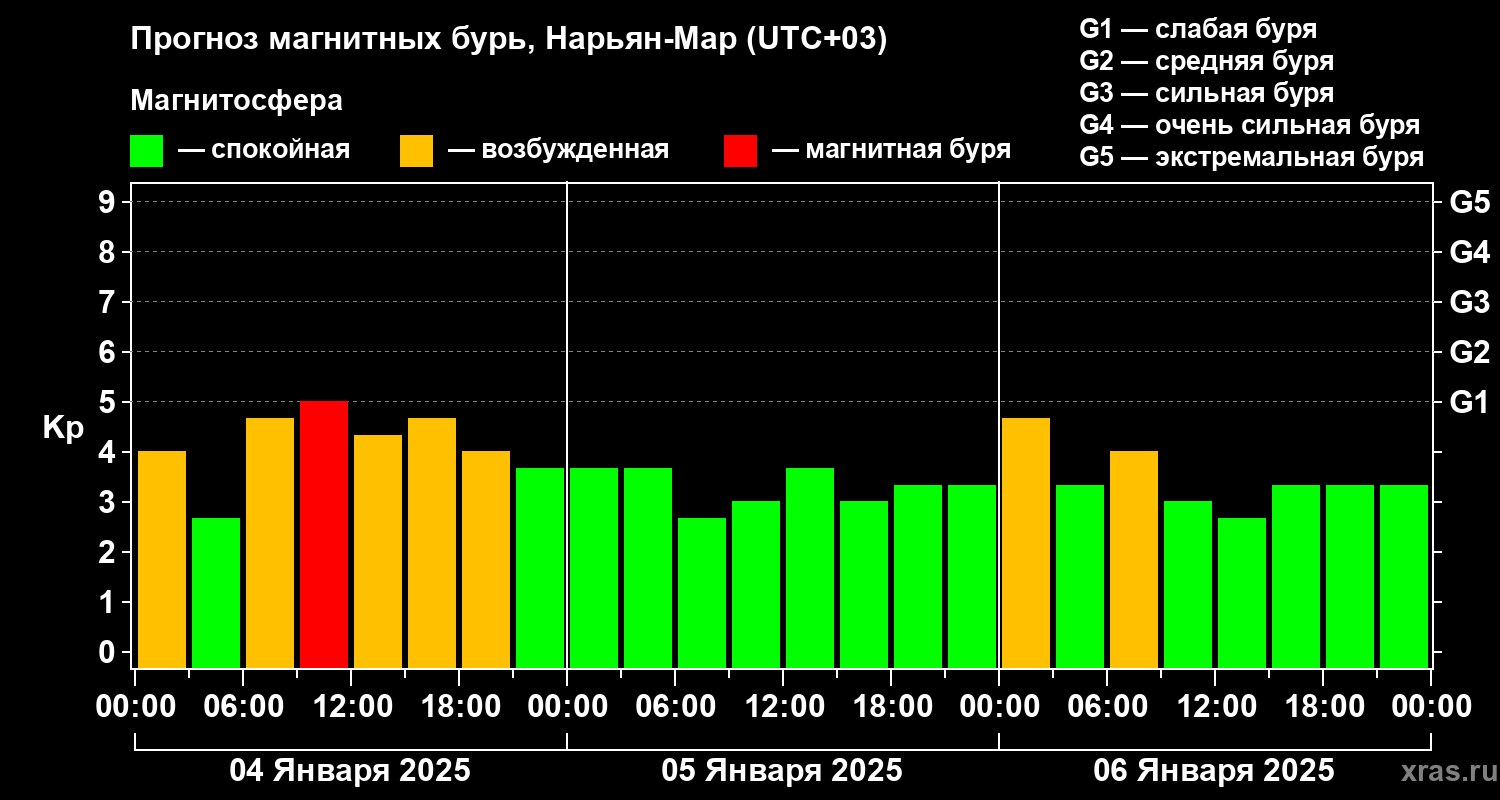Прогноз геомагнитного индекса Kp