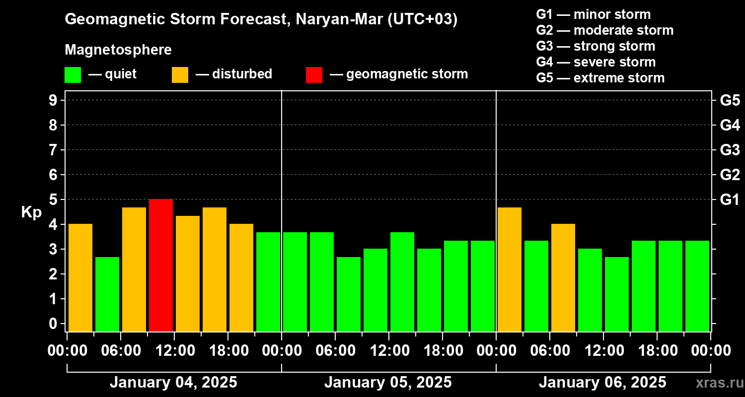 Forecast of the geomagnetic index Kp