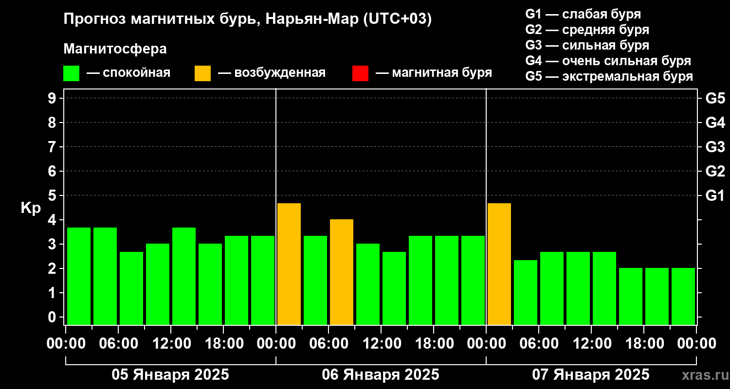 Прогноз геомагнитного индекса Kp