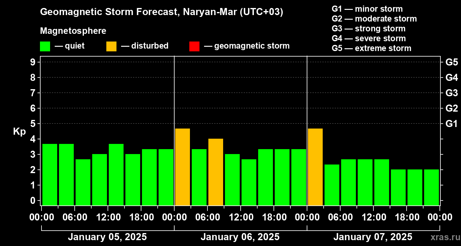 Forecast of the geomagnetic index Kp