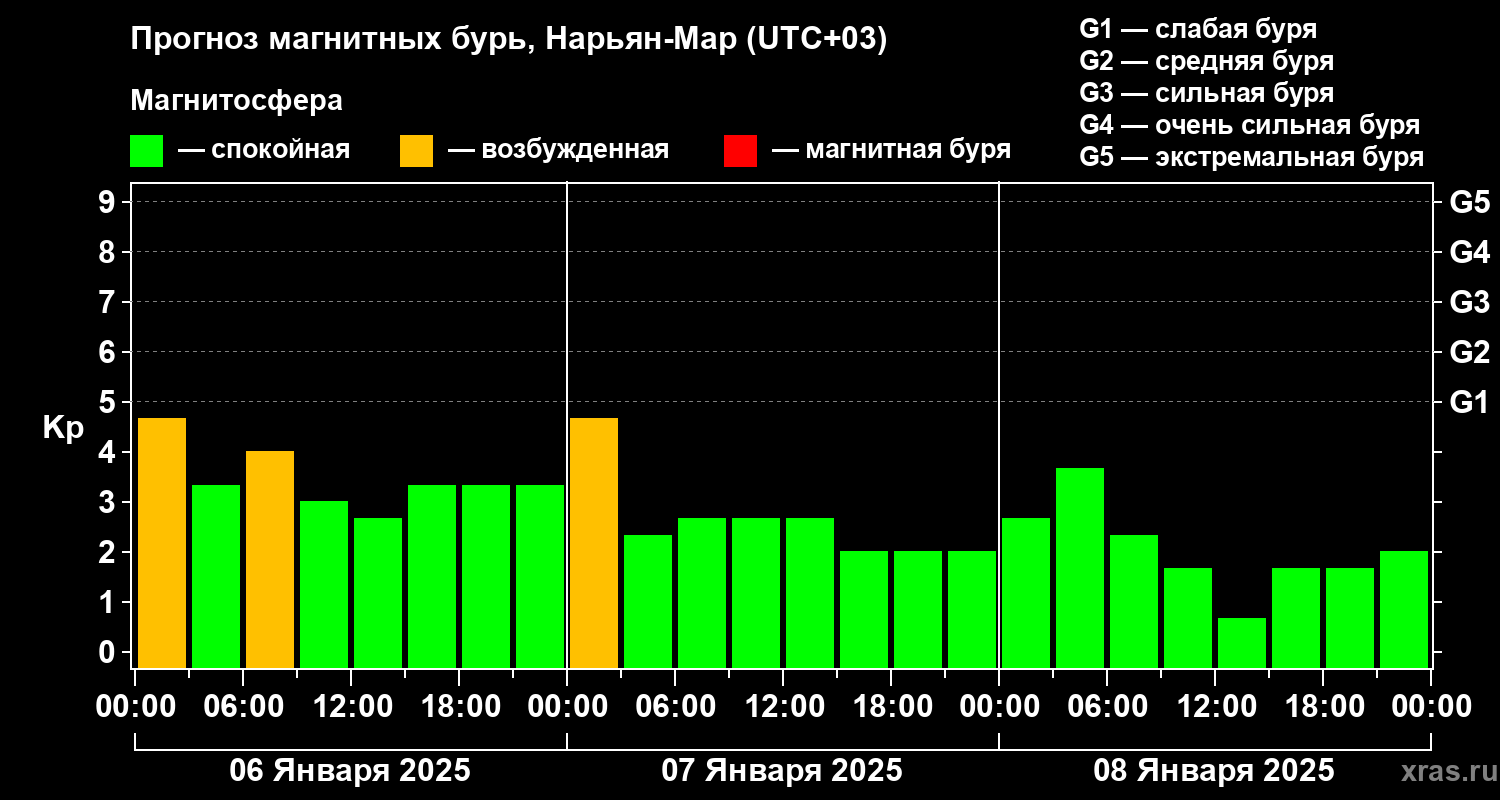 Прогноз геомагнитного индекса Kp