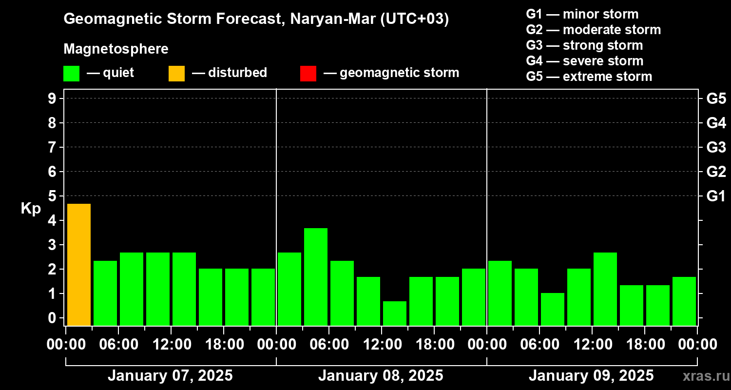 Forecast of the geomagnetic index Kp