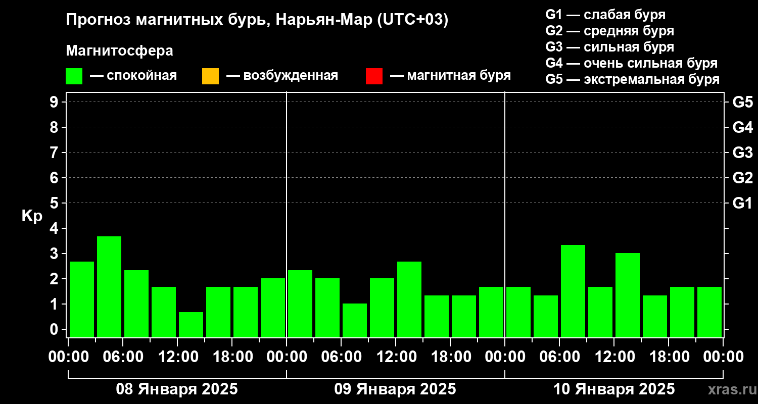 Прогноз геомагнитного индекса Kp