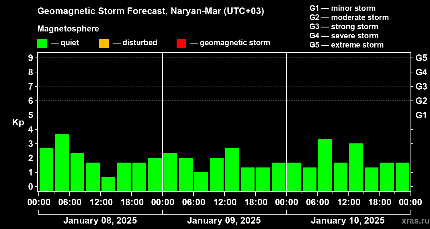 Forecast of the geomagnetic index Kp