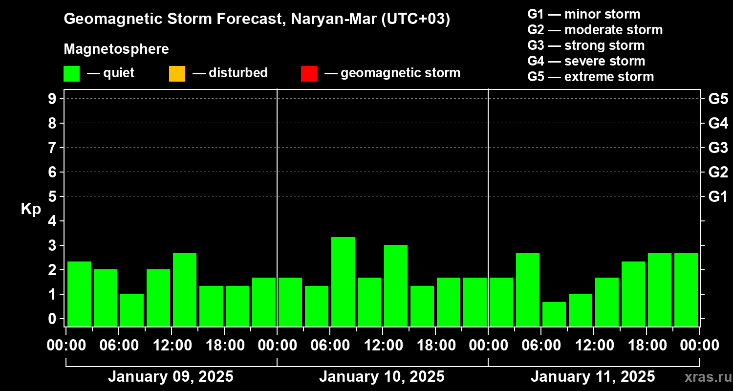 Forecast of the geomagnetic index Kp