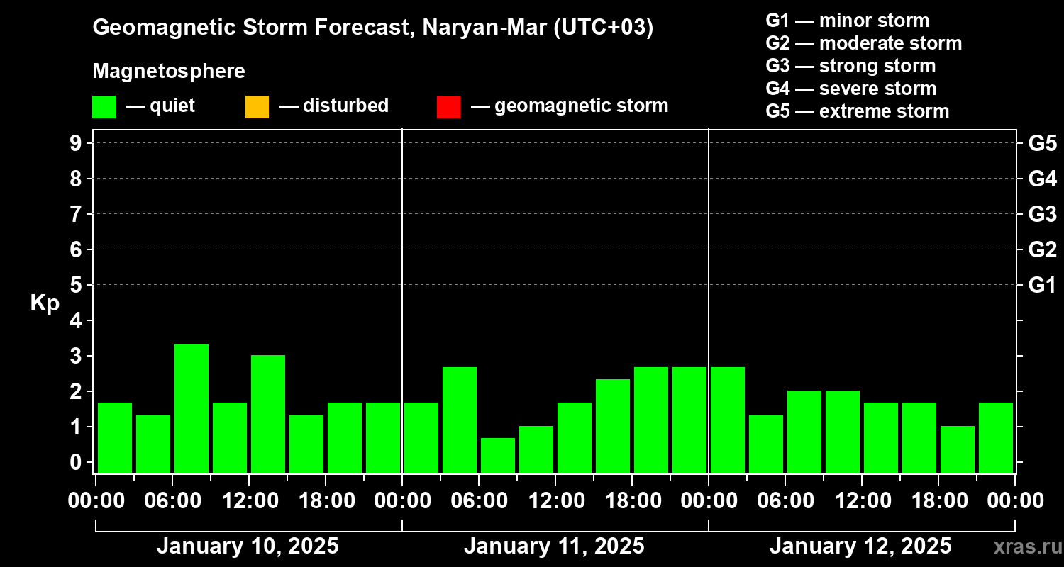 Forecast of the geomagnetic index Kp