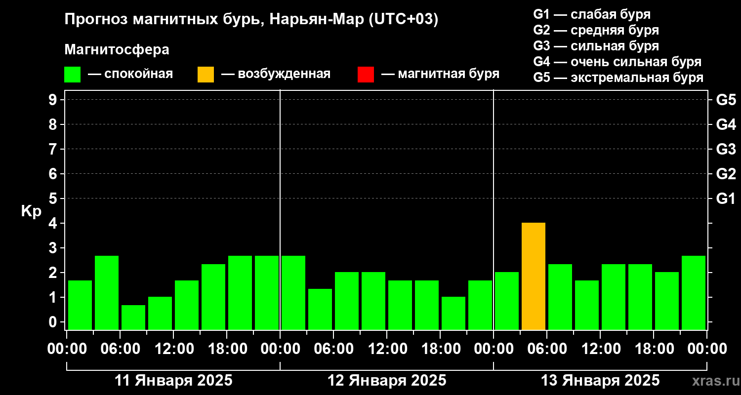 Прогноз геомагнитного индекса Kp