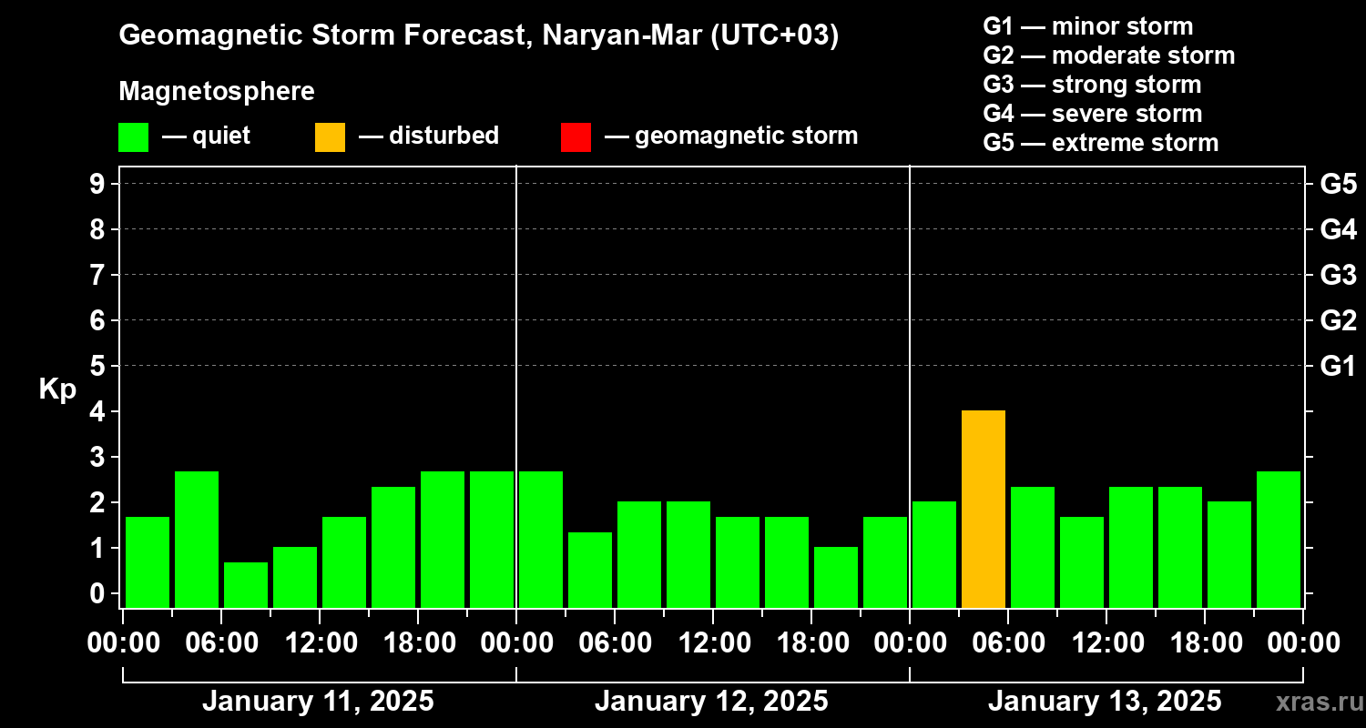 Forecast of the geomagnetic index Kp
