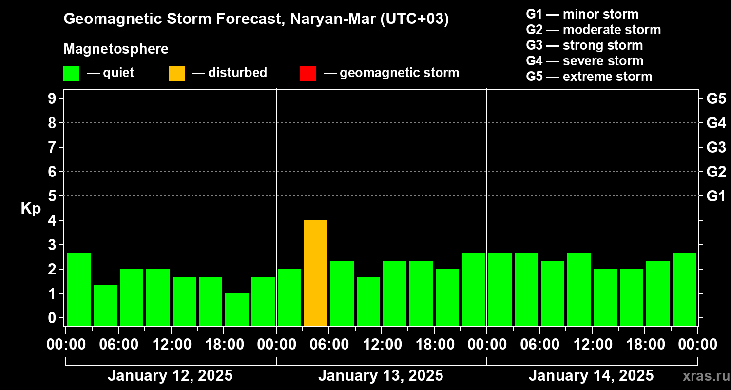 Forecast of the geomagnetic index Kp