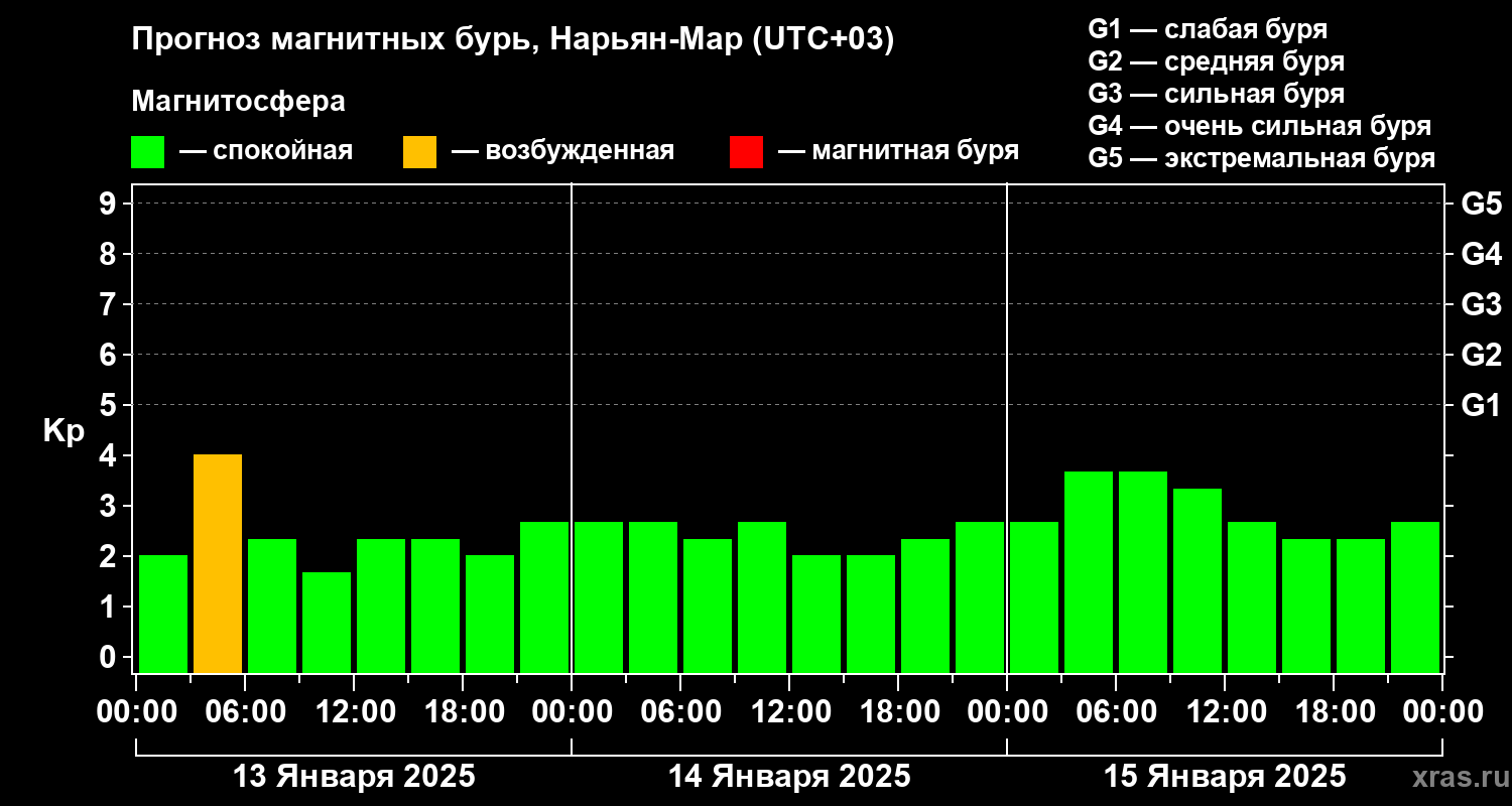 Прогноз геомагнитного индекса Kp