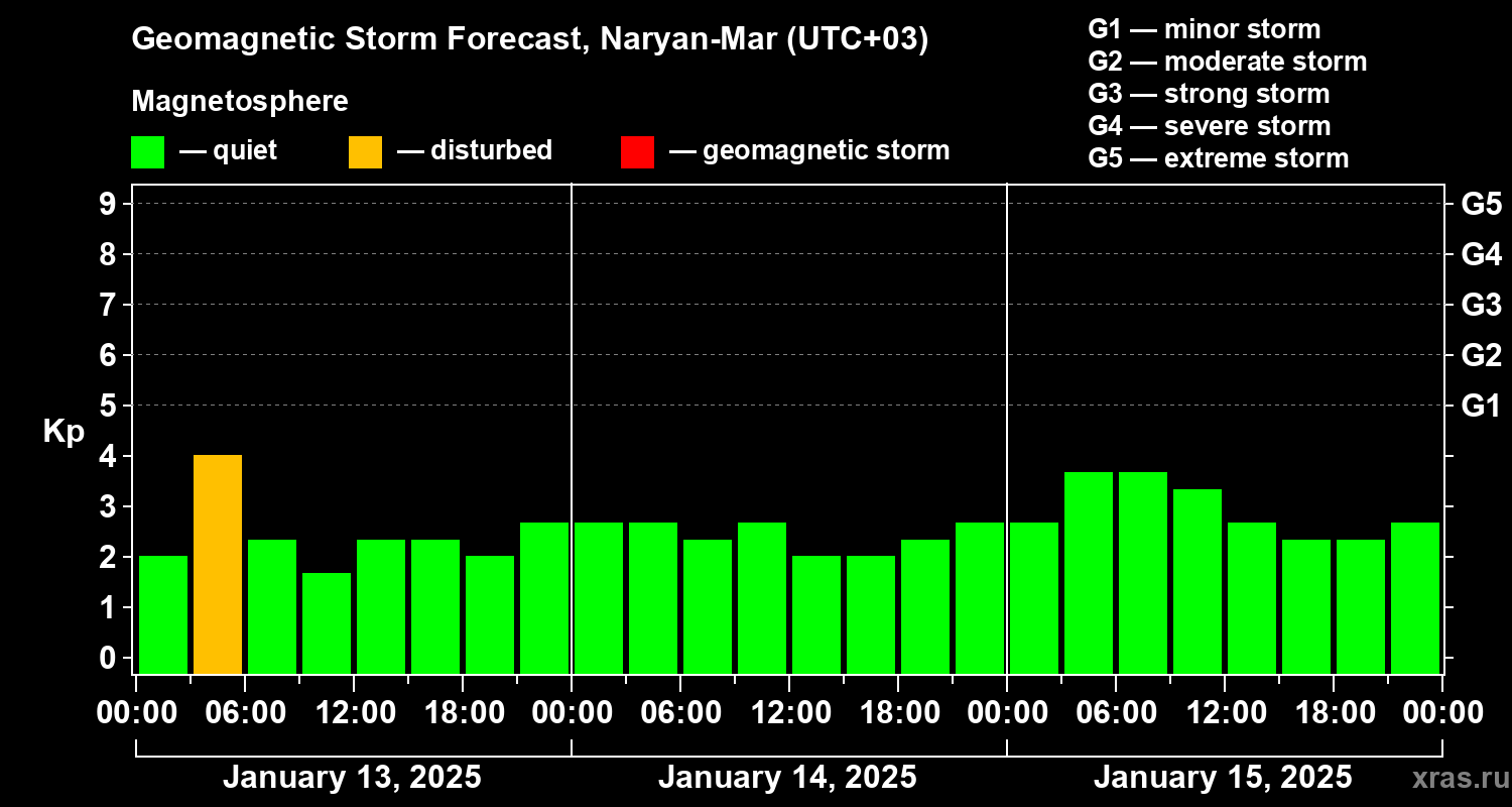 Forecast of the geomagnetic index Kp