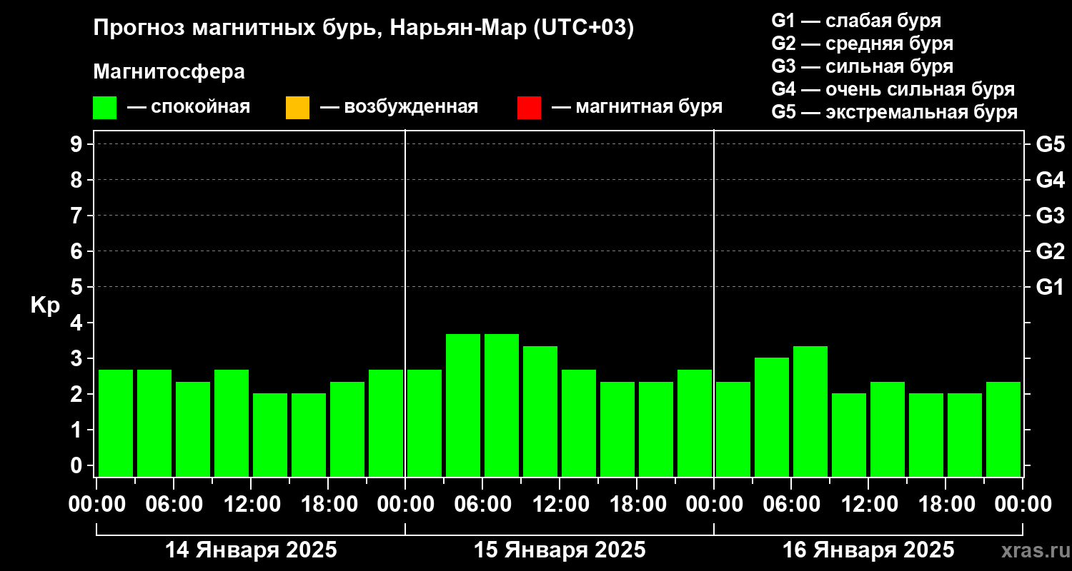 Прогноз геомагнитного индекса Kp