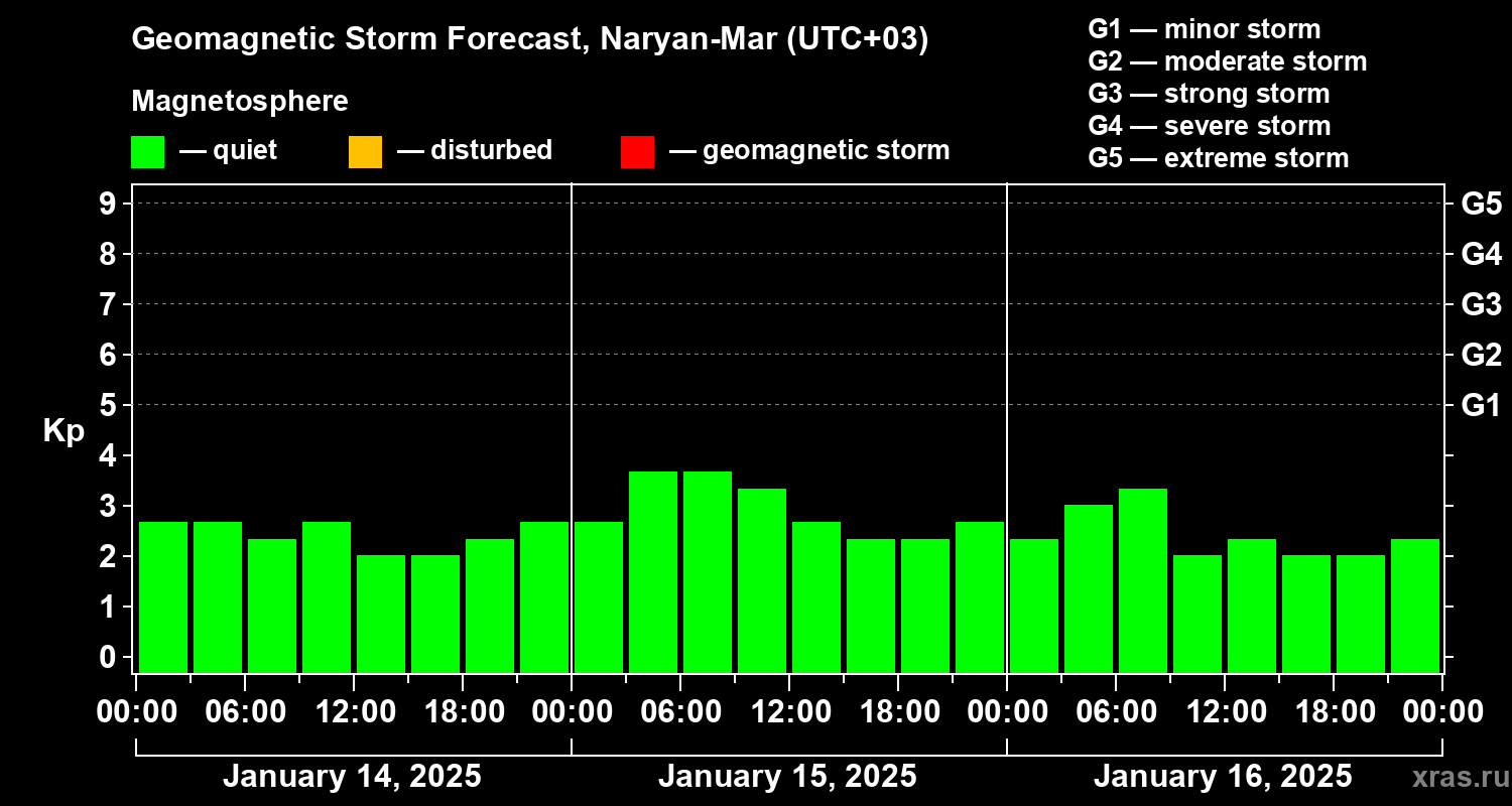 Forecast of the geomagnetic index Kp