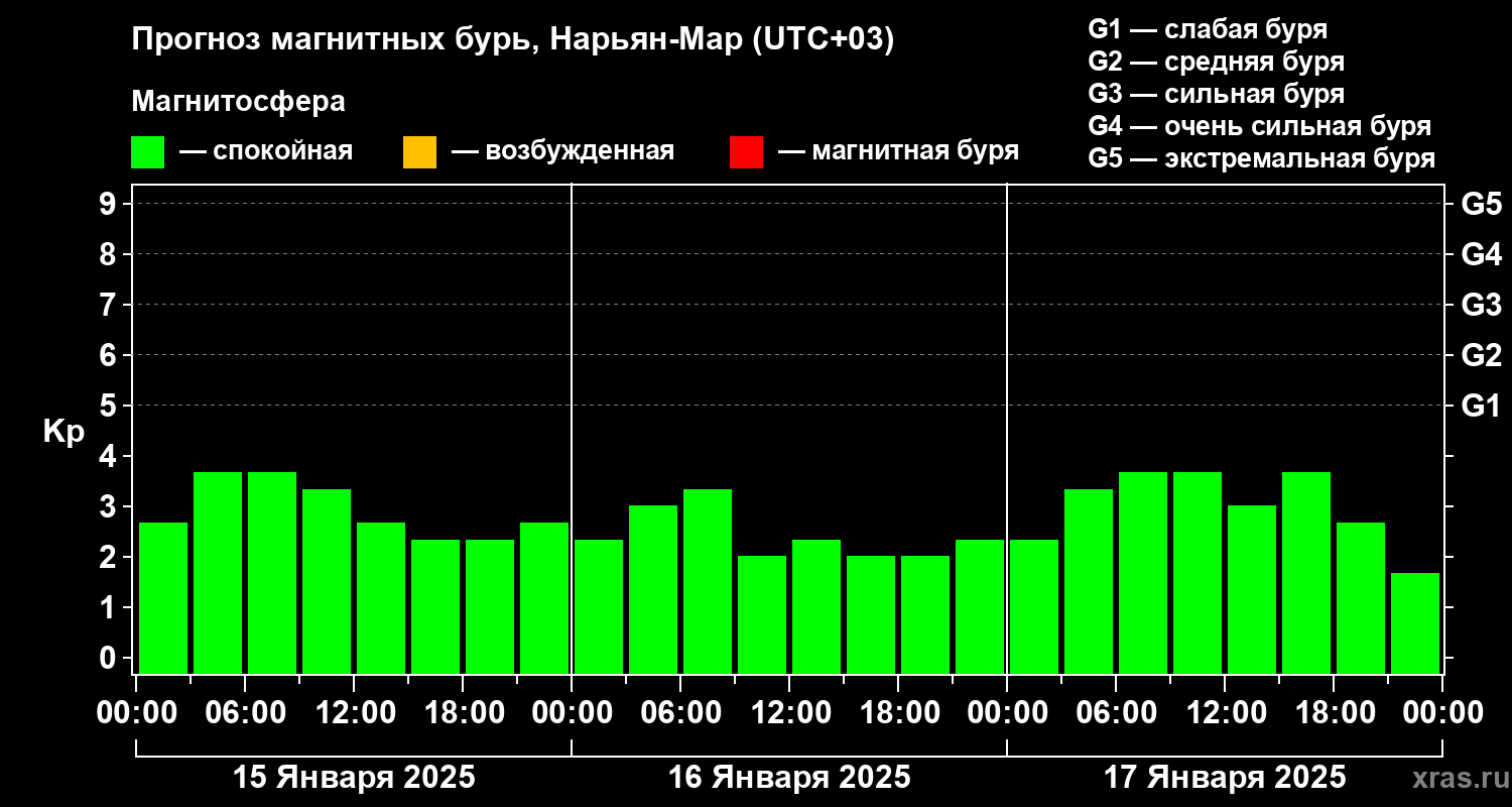 Прогноз геомагнитного индекса Kp