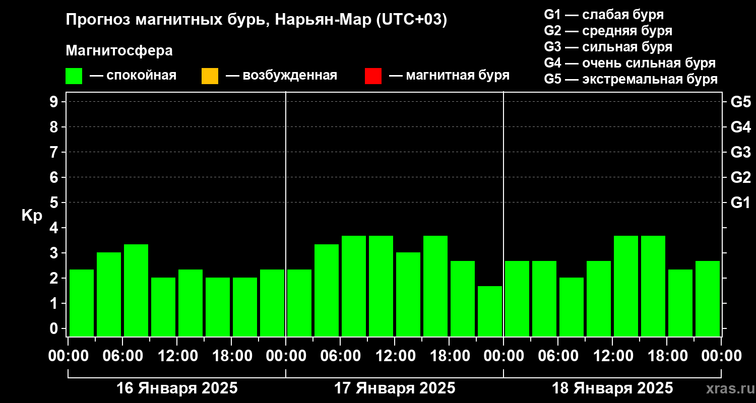 Прогноз геомагнитного индекса Kp