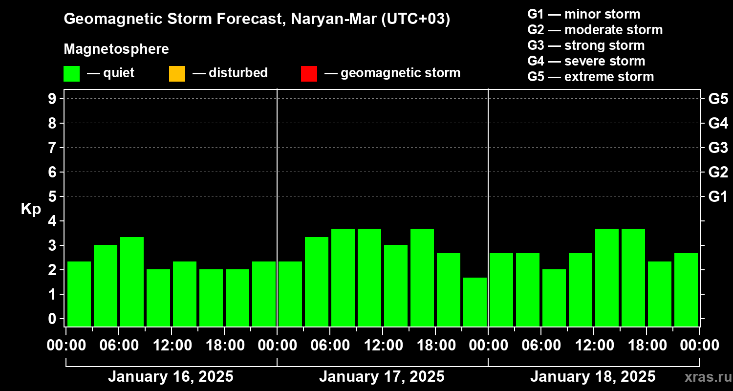 Forecast of the geomagnetic index Kp