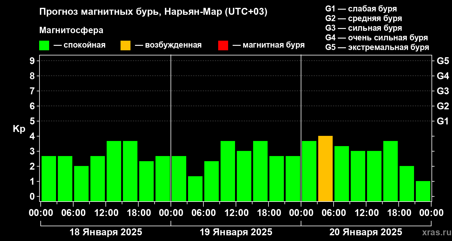Прогноз геомагнитного индекса Kp