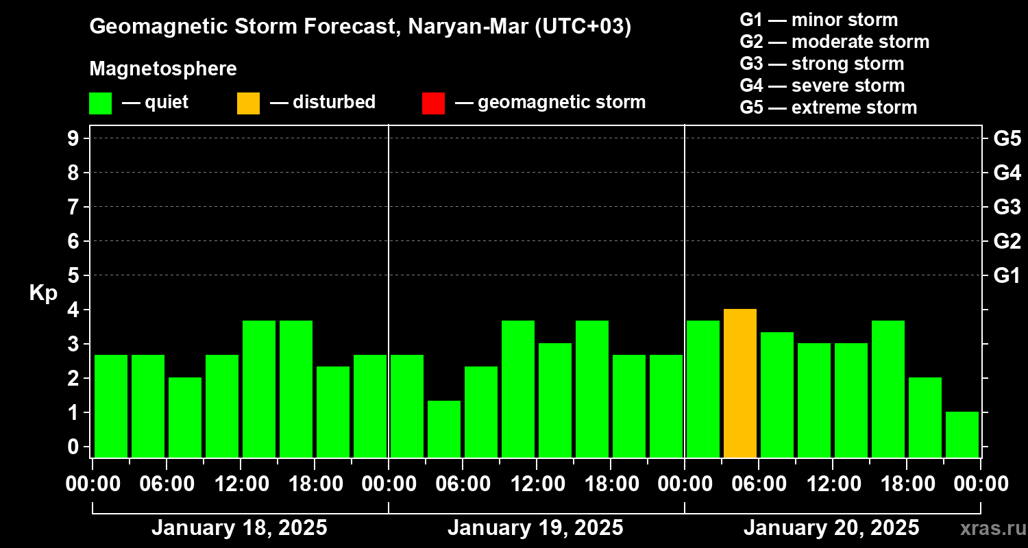 Forecast of the geomagnetic index Kp