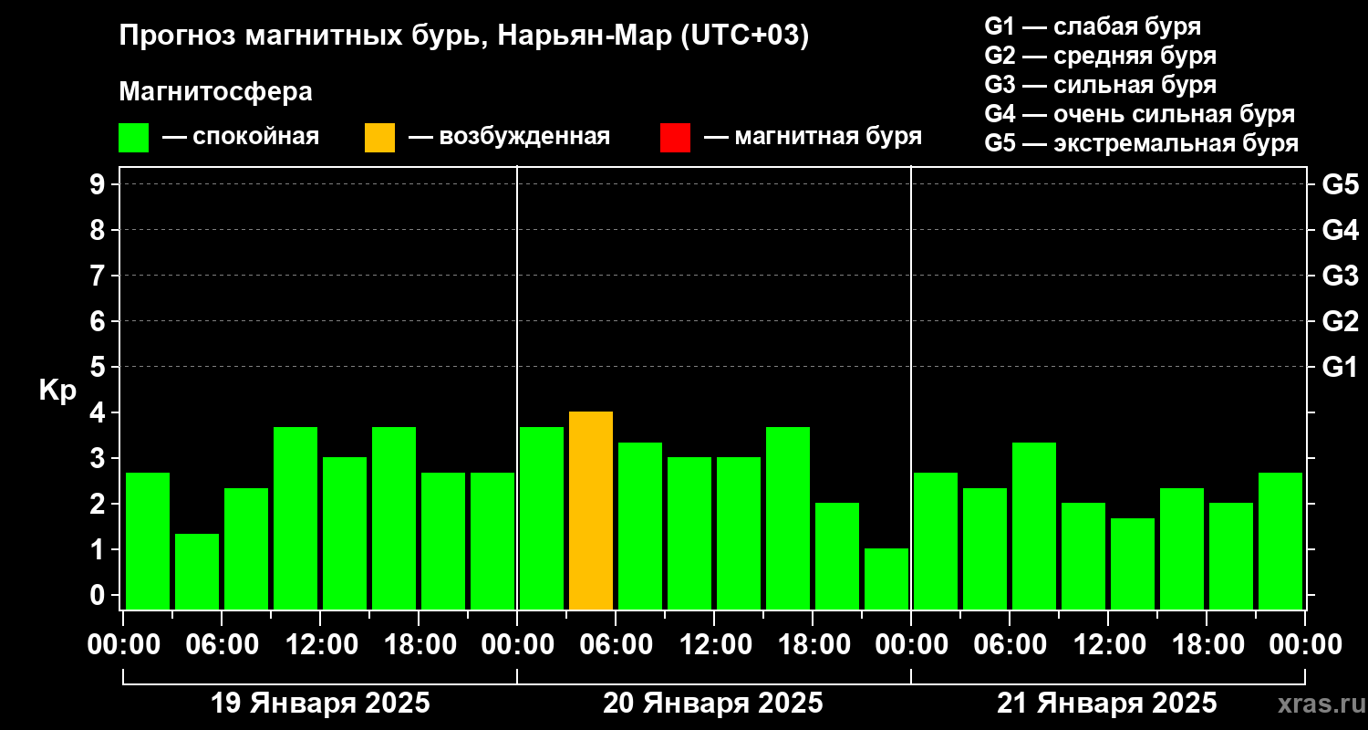 Прогноз геомагнитного индекса Kp