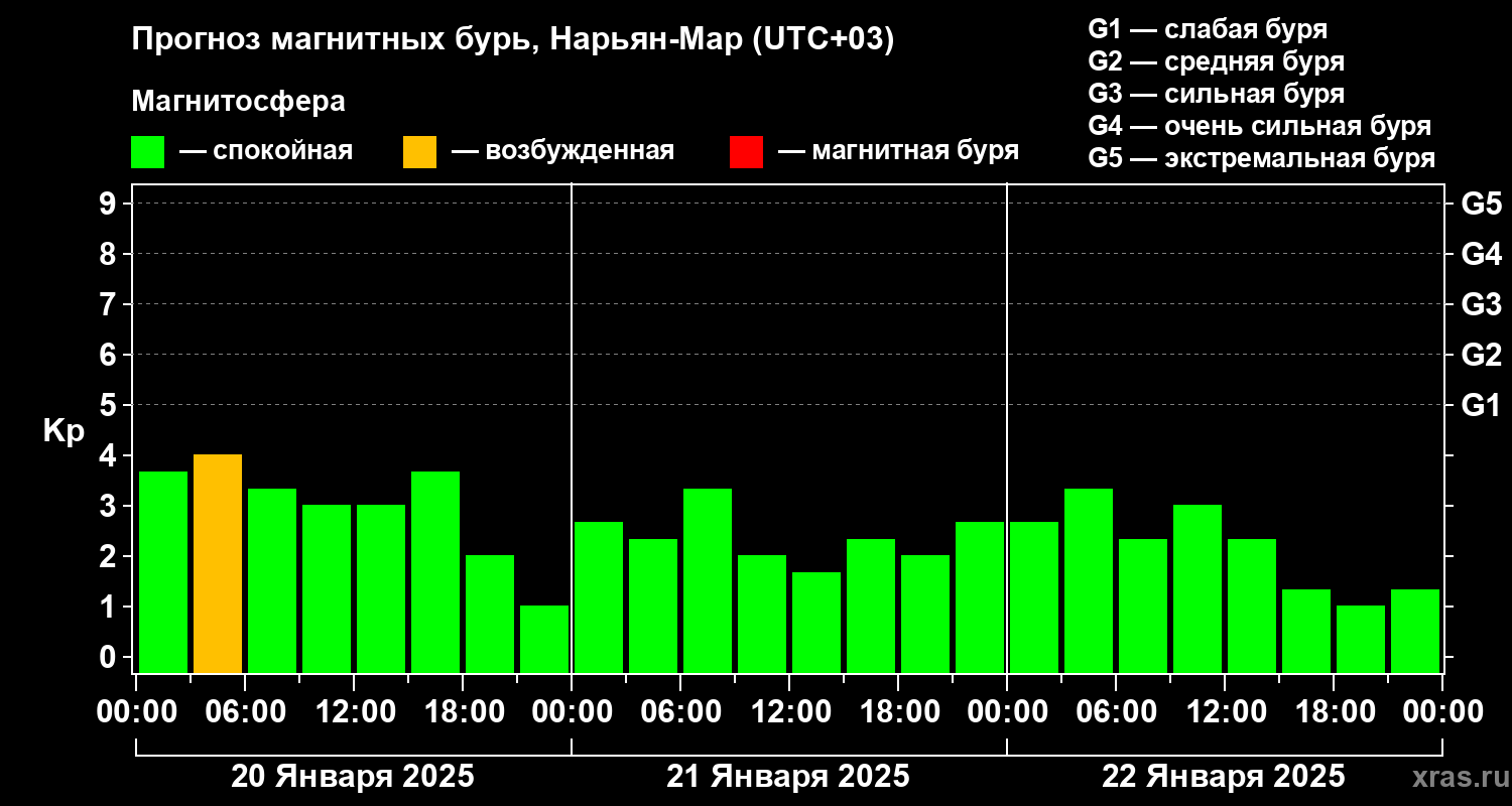 Прогноз геомагнитного индекса Kp