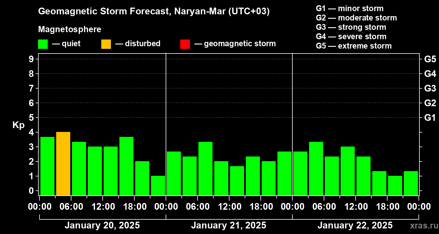 Forecast of the geomagnetic index Kp