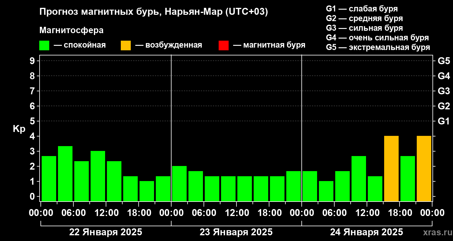 Прогноз геомагнитного индекса Kp