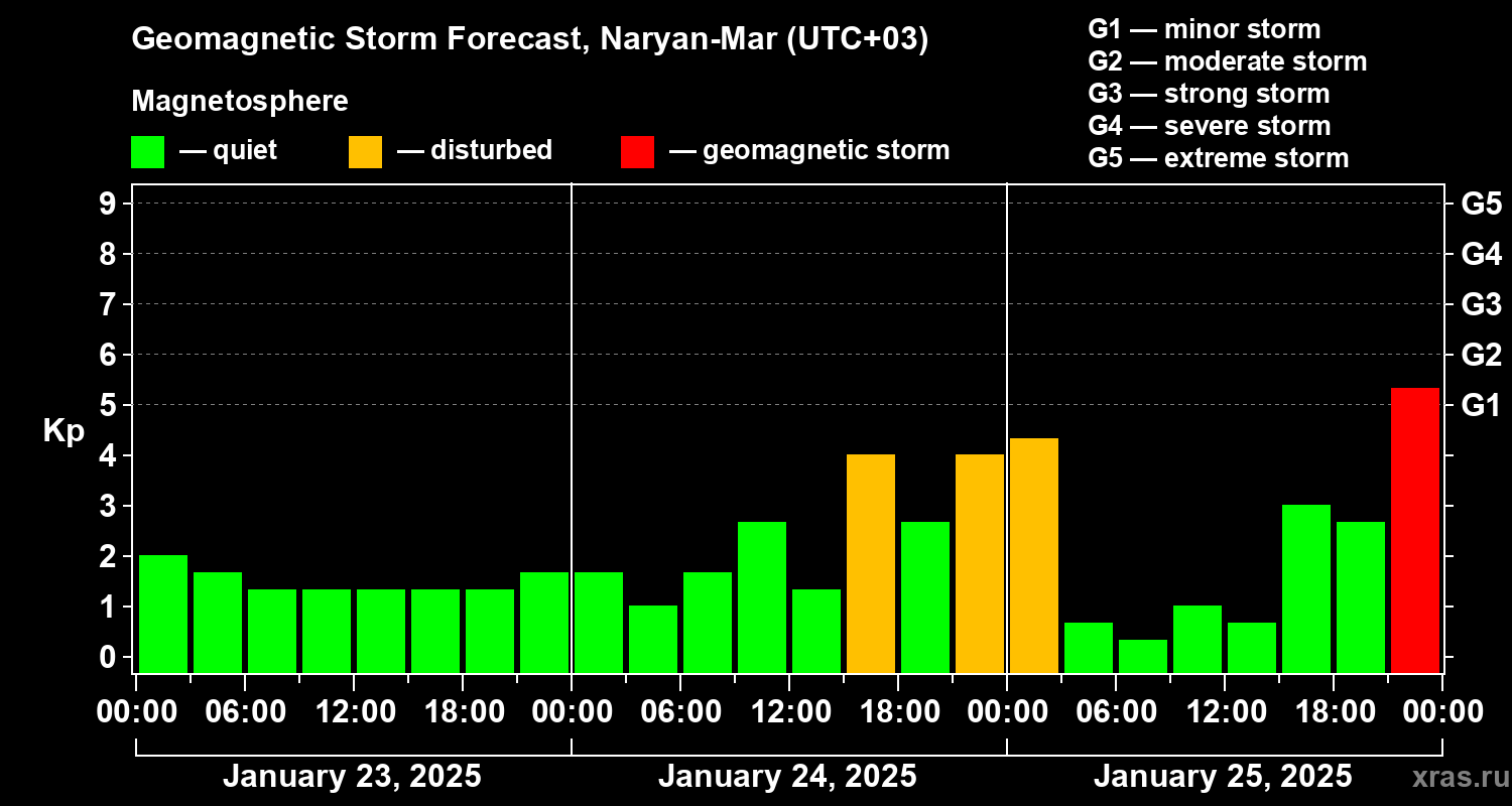 Forecast of the geomagnetic index Kp