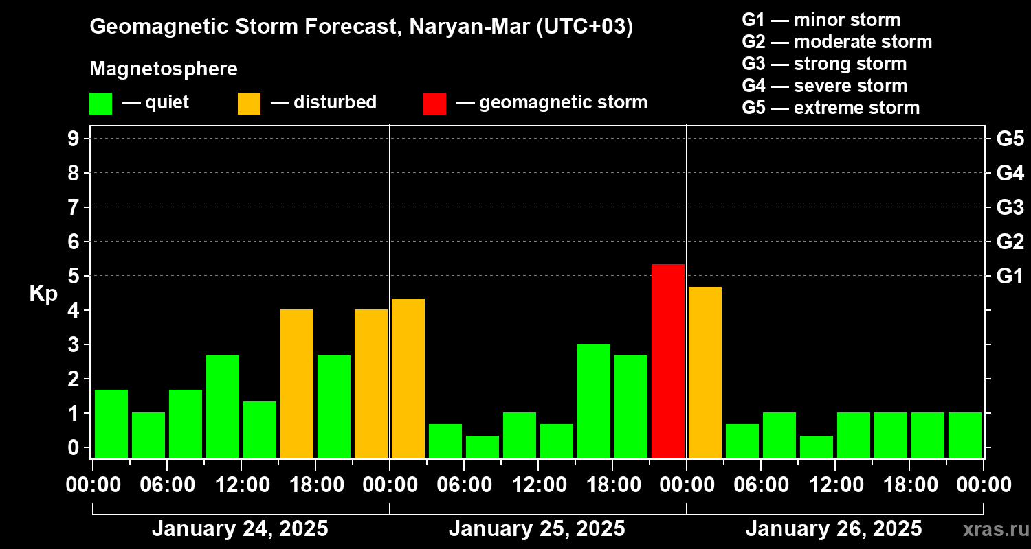 Forecast of the geomagnetic index Kp