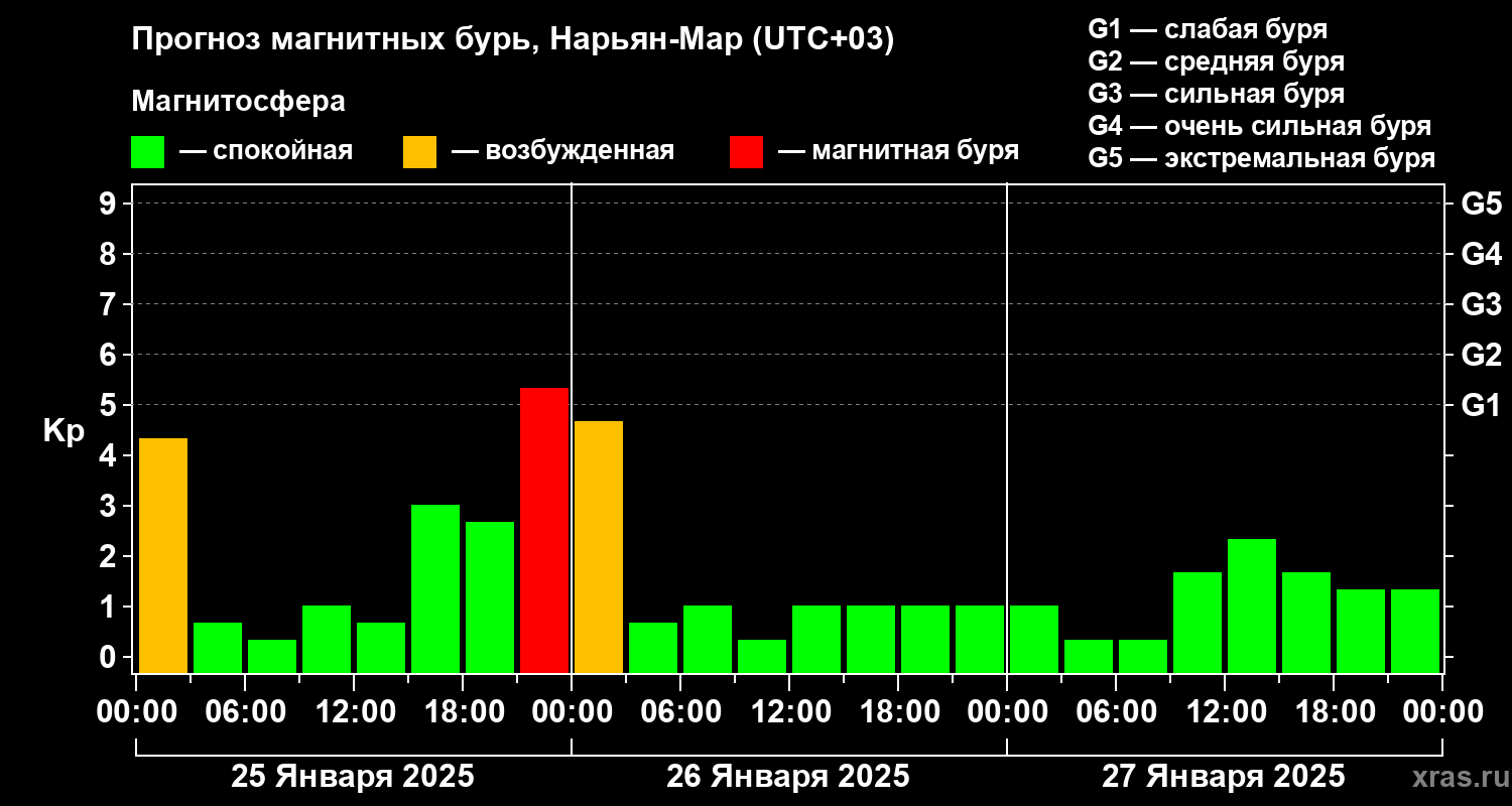 Прогноз геомагнитного индекса Kp
