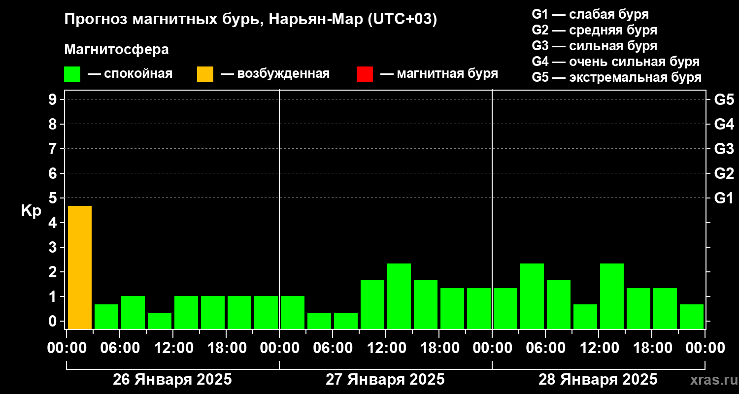 Прогноз геомагнитного индекса Kp