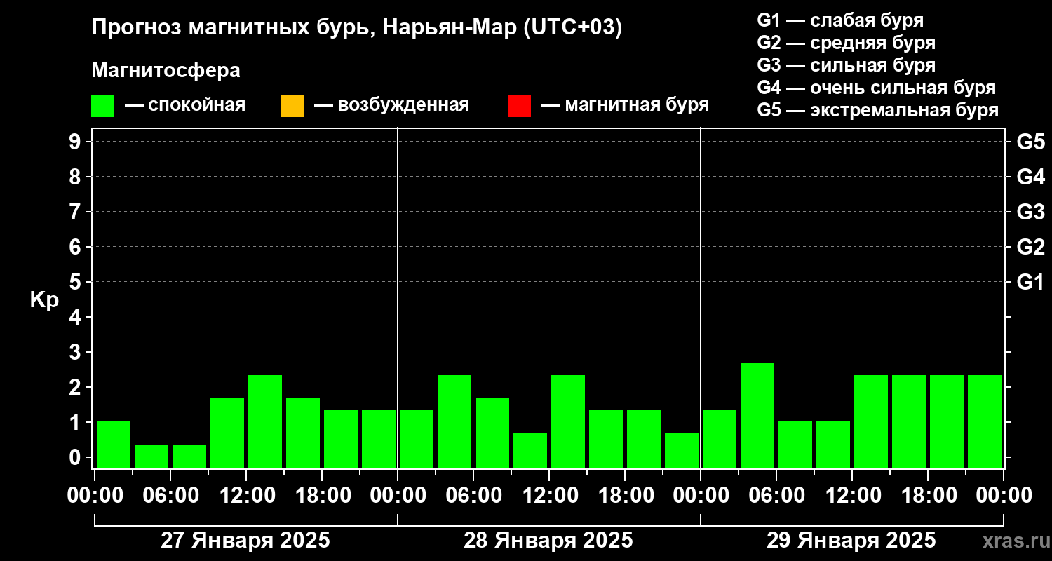 Прогноз геомагнитного индекса Kp