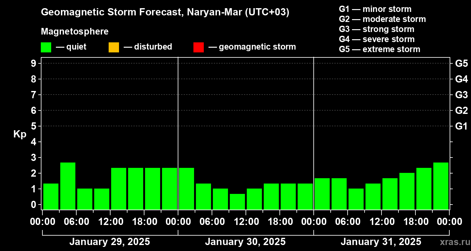 Forecast of the geomagnetic index Kp