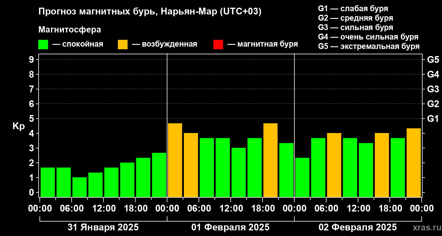 Прогноз геомагнитного индекса Kp