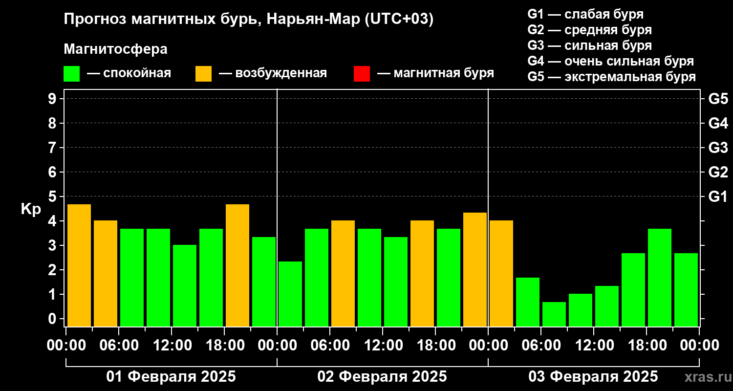 Прогноз геомагнитного индекса Kp