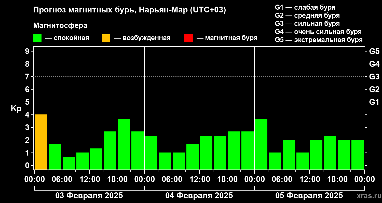 Прогноз геомагнитного индекса Kp