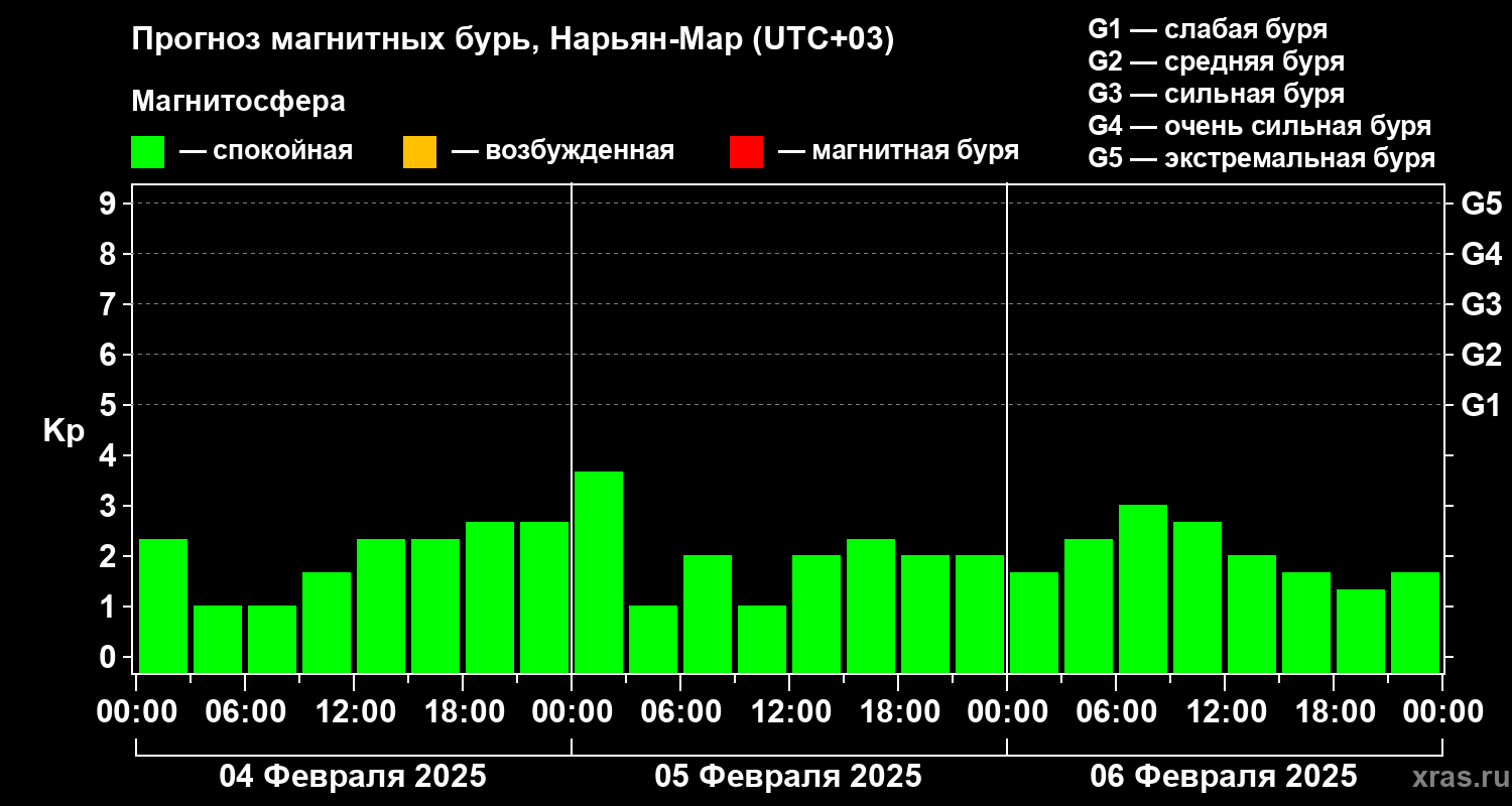 Прогноз геомагнитного индекса Kp