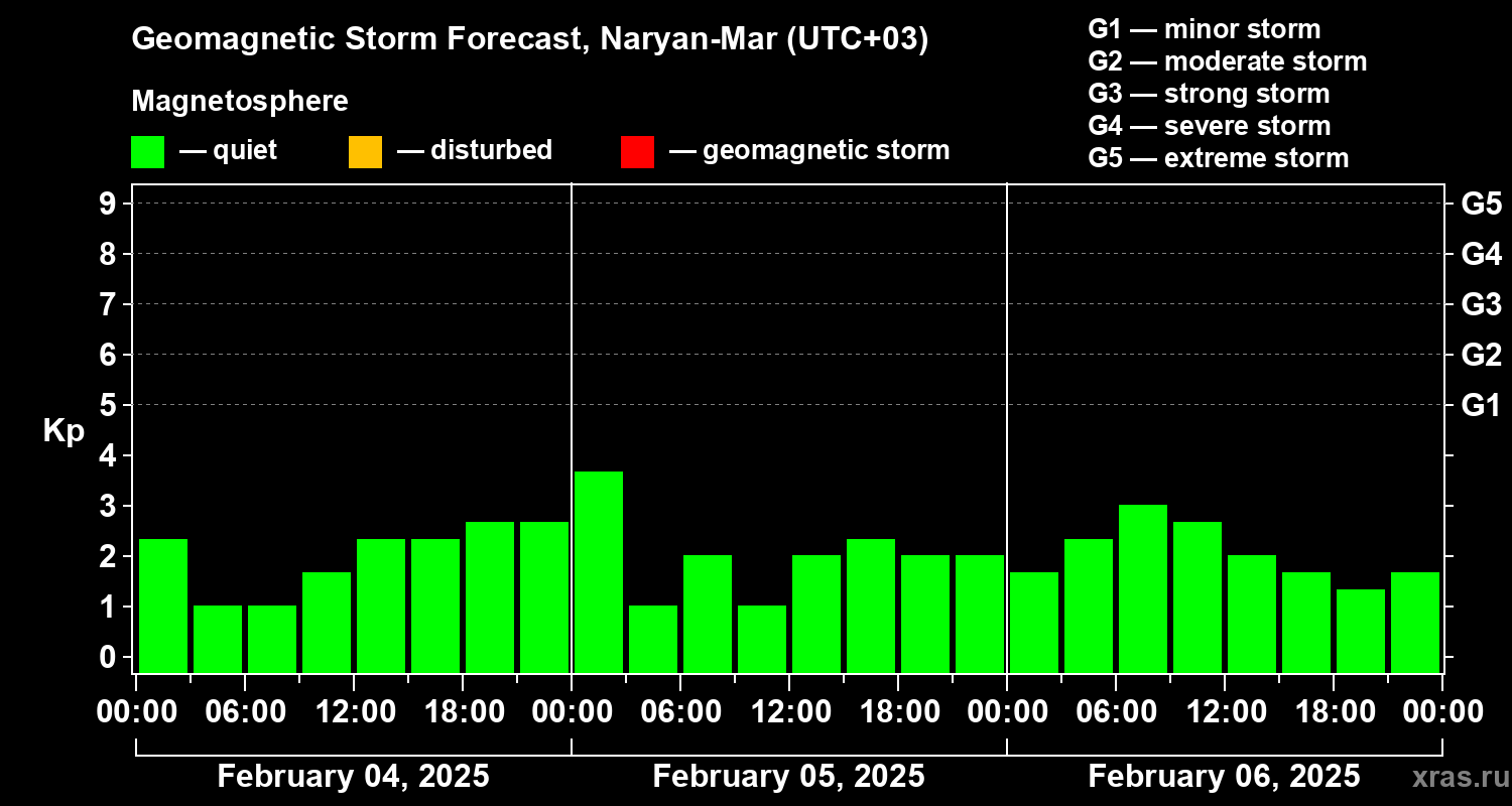 Forecast of the geomagnetic index Kp