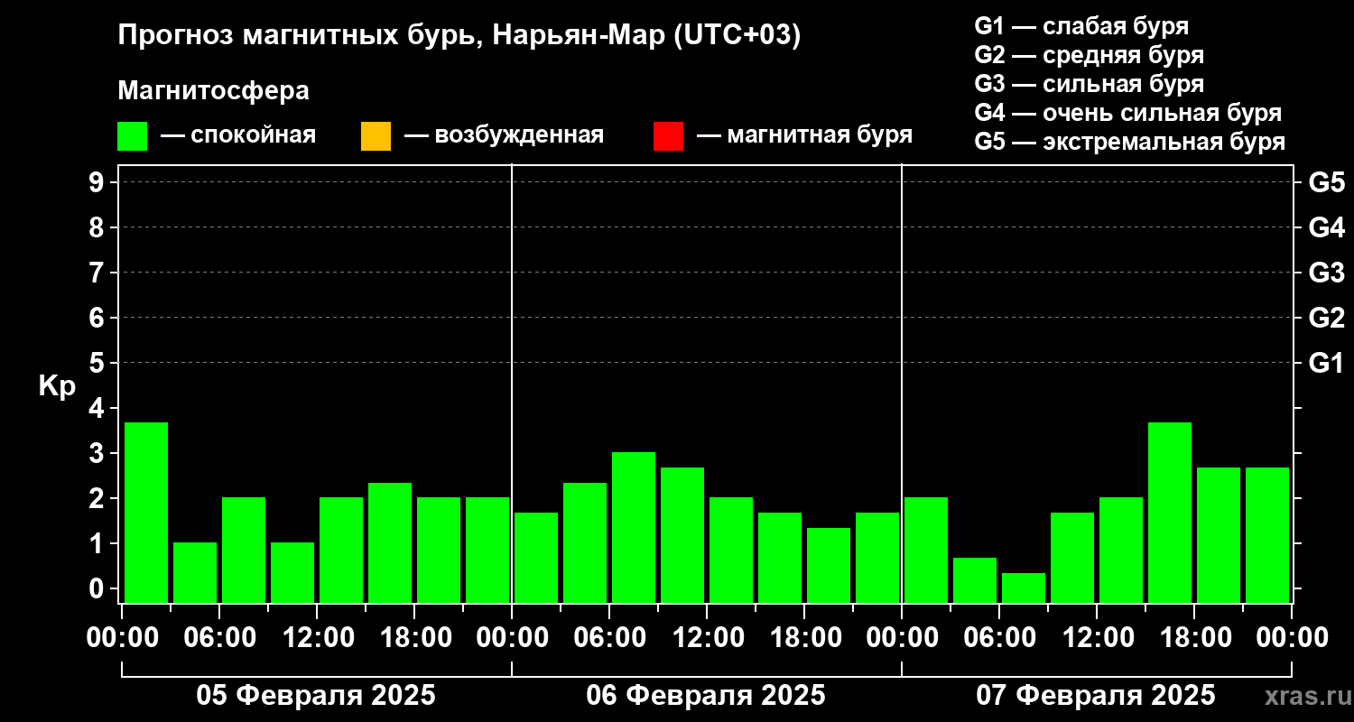 Прогноз геомагнитного индекса Kp