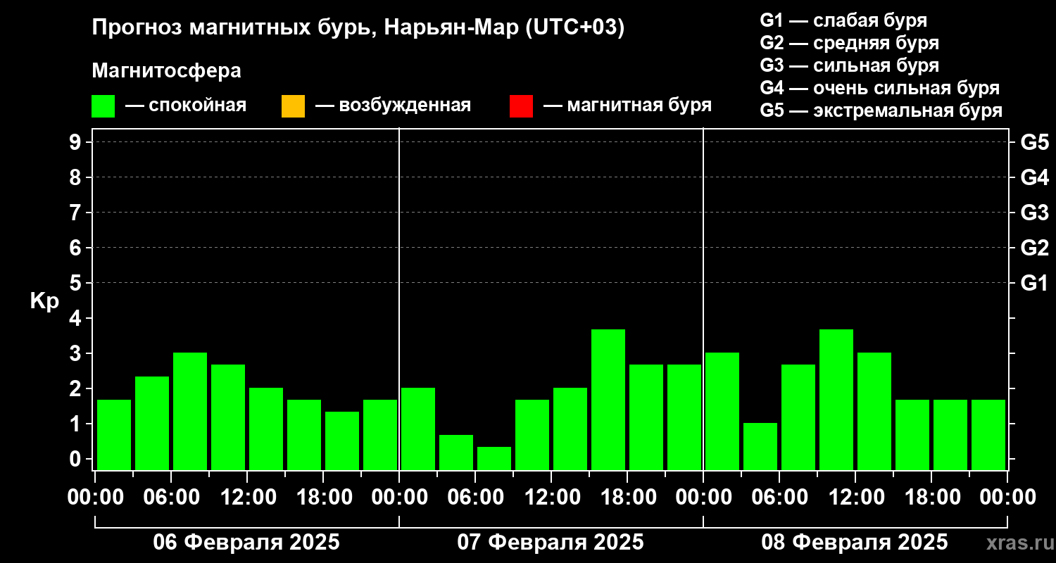 Прогноз геомагнитного индекса Kp