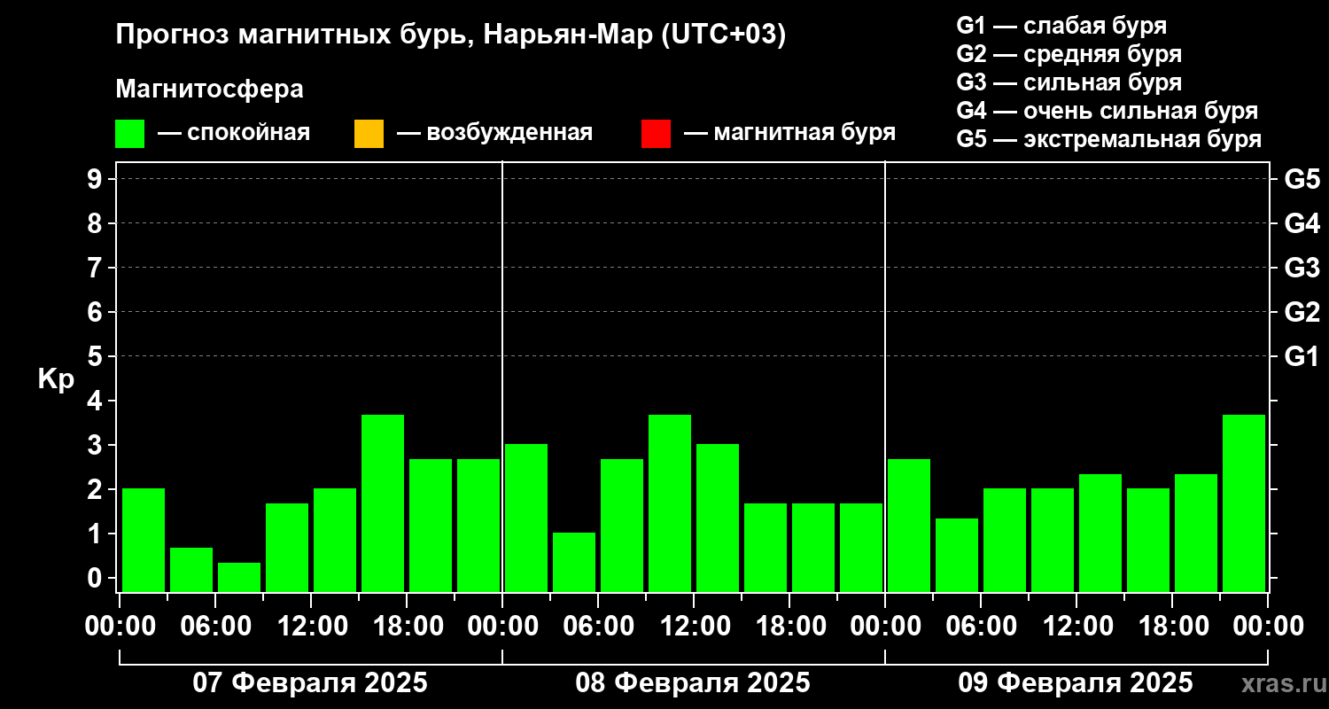 Прогноз геомагнитного индекса Kp