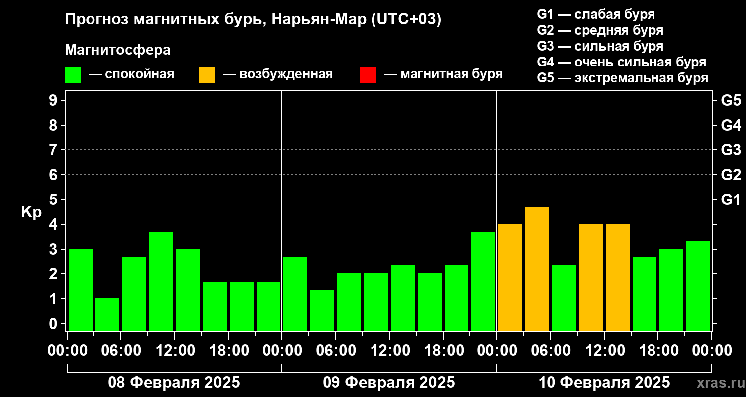 Прогноз геомагнитного индекса Kp