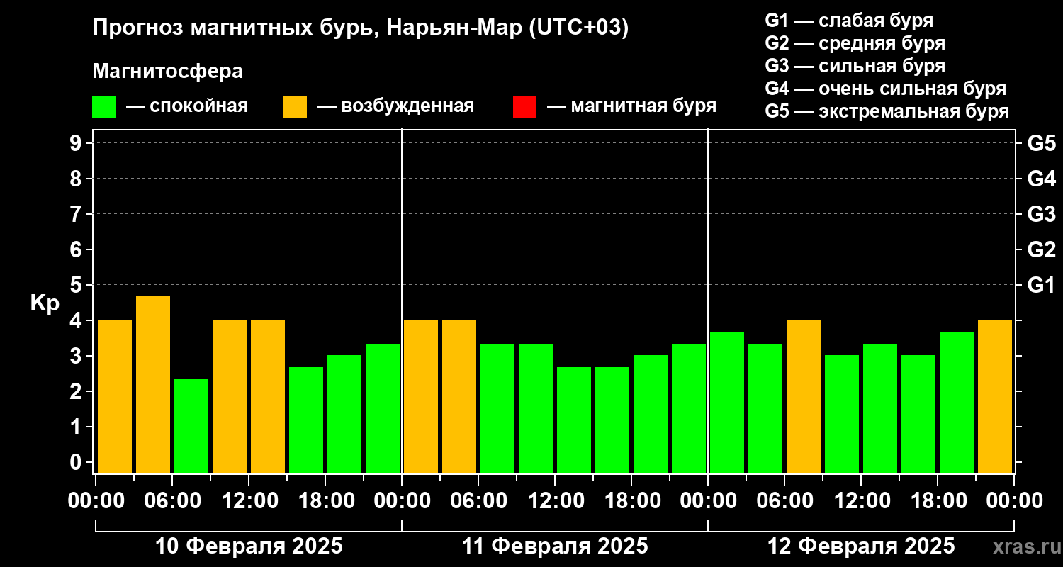 Прогноз геомагнитного индекса Kp